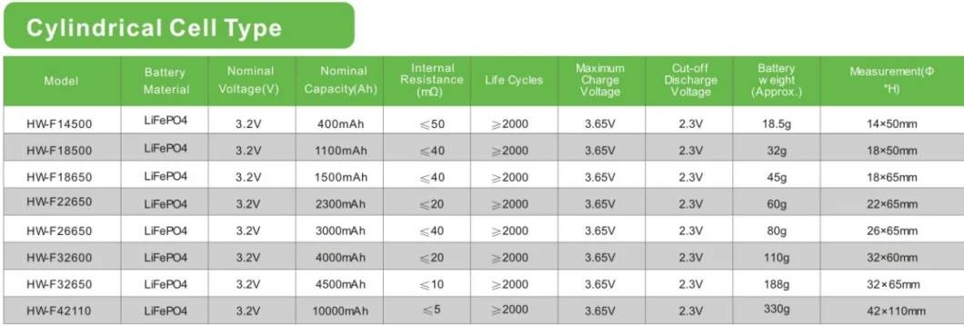 Wholesale Long Cycle Life Rechargeable Cylindrical LiFePO4 18650 Battery Cell 3.2V 1500mAh for Solar Street Light/Electrical Bicycle Scooters Boat Golf Cart